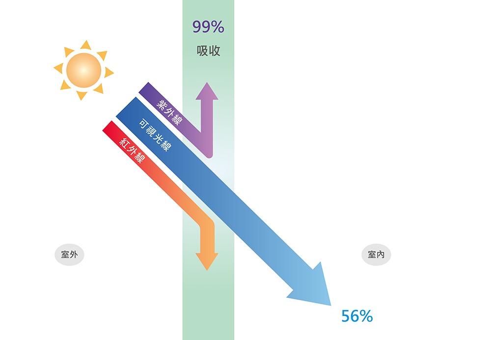 防侵入+節能 防侵入+節能