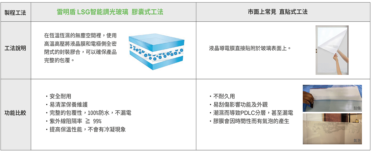 LSG_製程工法比較 LSG_製程工法比較
